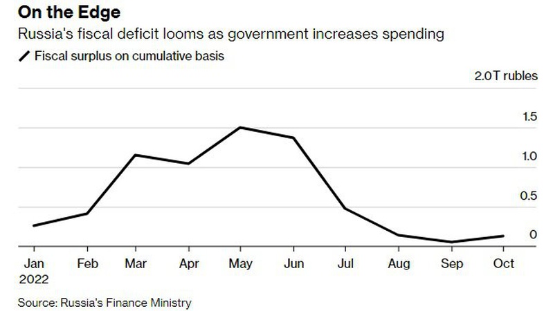 На росії все ще профіцит держбюджету