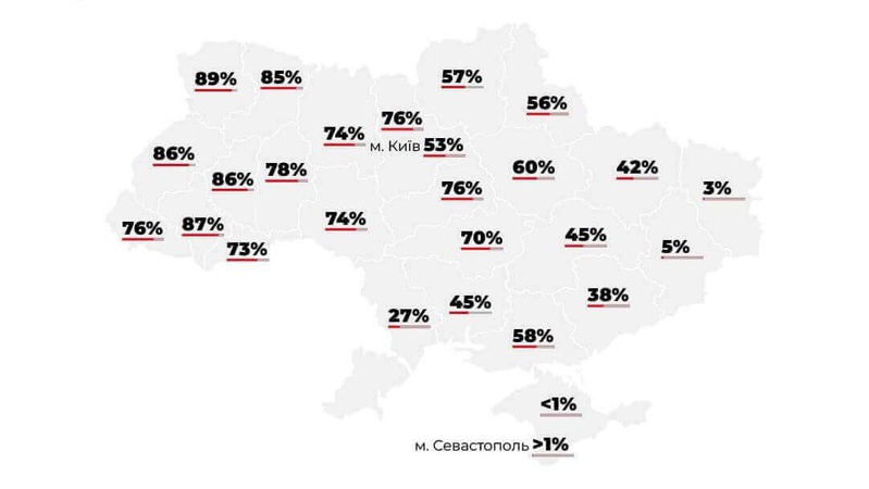 З-поміж усіх користувачів соцмереж в Україні волиняни найбільше послуговуються українською мовою